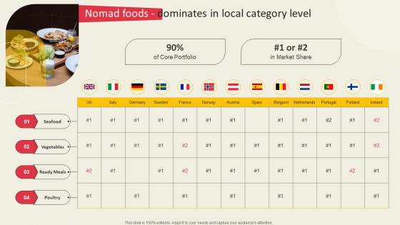 Nomad Foods Dominates In Local Global Ready To Eat Food Market Part 2