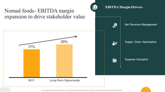 Nomad Foods Ebitda Margin Expansion To Drive Convenience Food Industry Report Ppt Slides