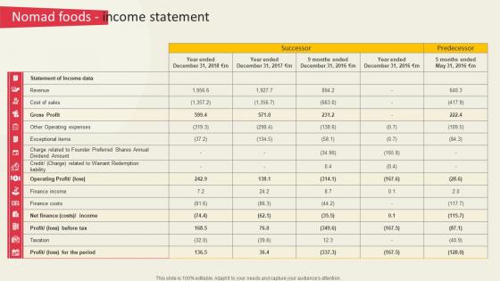 Nomad Foods Income Statement Global Ready To Eat Food Market Part 2