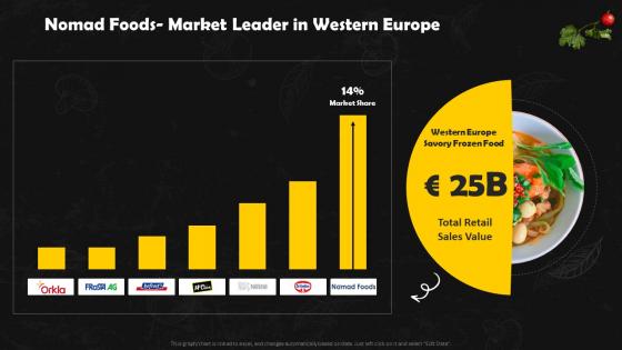 Nomad Foods Market Leader In Western Europe Frozen Foods Detailed Industry Report Part 2
