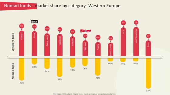 Nomad Foods Market Share By Category Global Ready To Eat Food Market Part 2