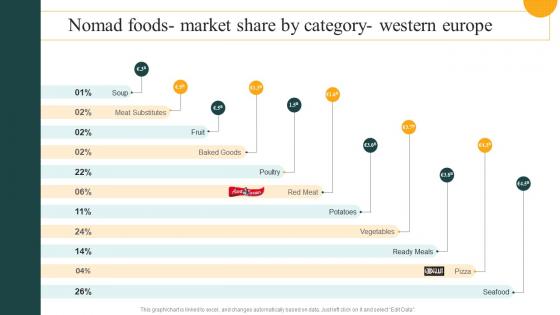 Nomad Foods Market Share By Category Western Europe Convenience Food Industry Report Ppt Grid