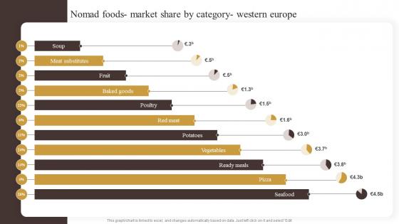 Nomad Foods Market Share Industry Report Of Commercially Prepared Food Part 2