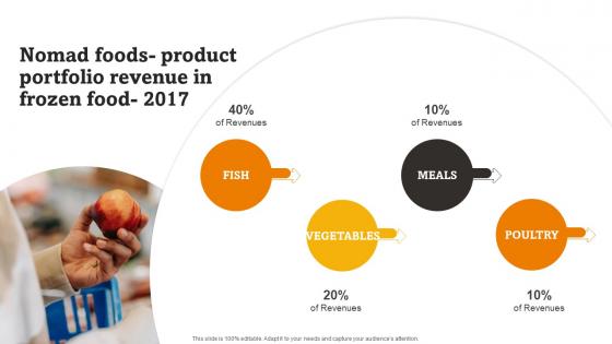Nomad Foods Product Portfolio Revenue In Frozen Food 2017 RTE Food Industry Report