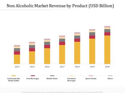 Non alcoholic market revenue by product usd billion m3222 ppt powerpoint presentation file show