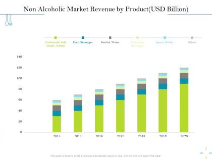 Non alcoholic market revenue by product usd billion soft ppt powerpoint presentation styles deck