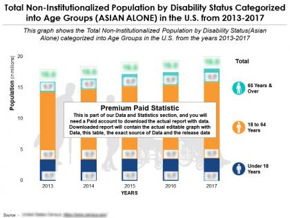 Non institutionalized population by disability status and age groups asian alone us 2013-2017