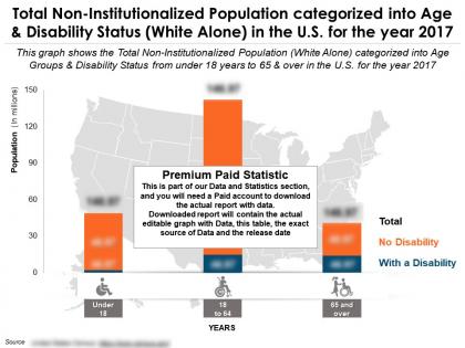 Non institutionalized population categorized into age and disability status white alone in the us for year 2017