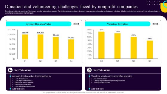 Non Profit Fundraising Marketing Plan Donation And Volunteering Challenges Faced By Nonprofit
