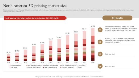 North America 3d Printing Market Size 3d Printing In Manufacturing