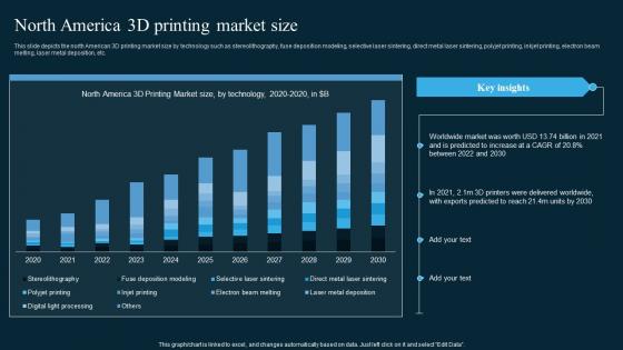 North America 3d Printing Market Size AI In Manufacturing