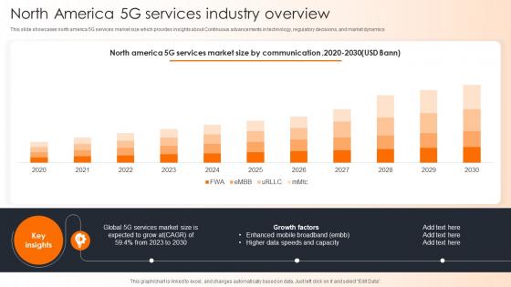 North America 5G Services Industry Overview
