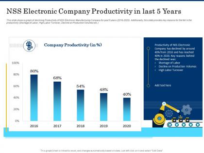 Nss electronic company productivity in last 5 years shortage of skilled labor ppt outline brochure