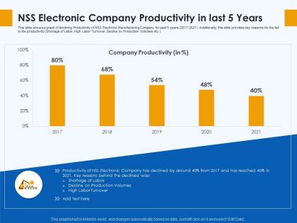Nss electronic company productivity in last 5 years skill gap manufacturing company
