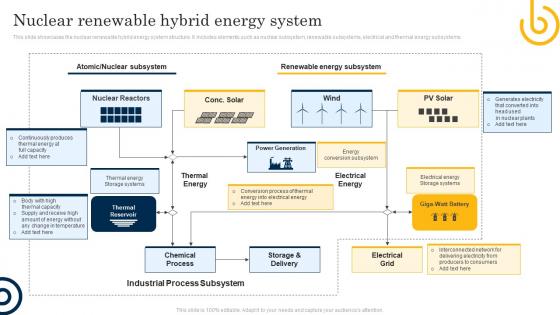 Nuclear Renewable Hybrid Energy System