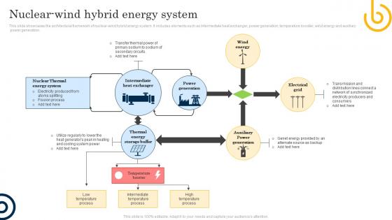 Nuclear Wind Hybrid Energy System