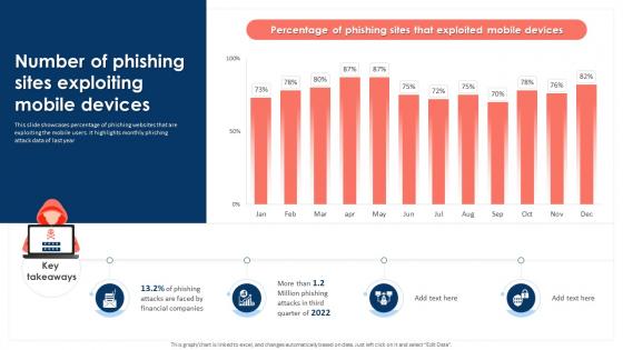 Number Of Phishing Sites Exploiting Mobile Devices Mobile Device Security Cybersecurity SS