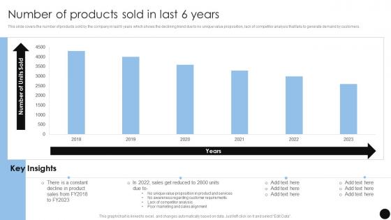 Number Of Products Sold In Last 6 Years Brand Marketing Strategies To Achieve