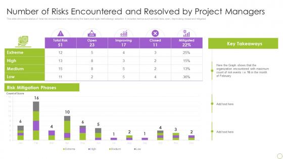 Number Of Risks Encountered And Resolved By Project Managers Ppt Portfolio
