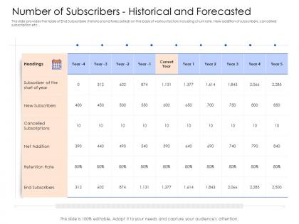 Number of subscribers historical and forecasted mezzanine capital funding pitch deck ppt tutorials