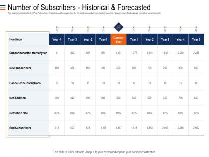 Number of subscribers historical and forecasted mezzanine debt funding