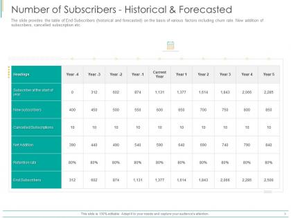 Number of subscribers historical and forecasted ppt powerpoint presentation layouts skills