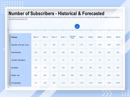 Number of subscribers historical and forecasted retention rate ppt powerpoint presentation skills