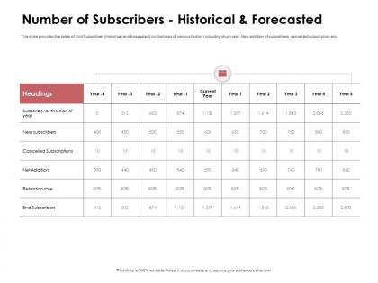 Number of subscribers historical and forecasted year ppt powerpoint presentation display