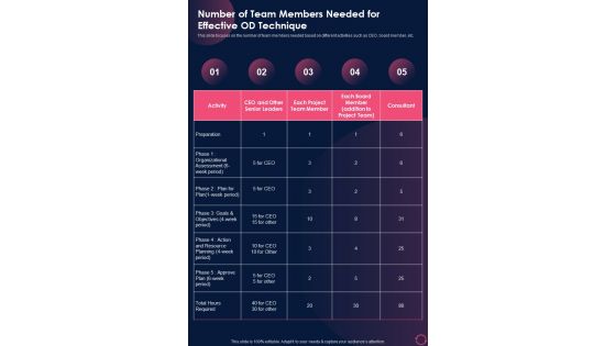 Number Of Team Members Needed For Effective Od Technique One Pager Sample Example Document