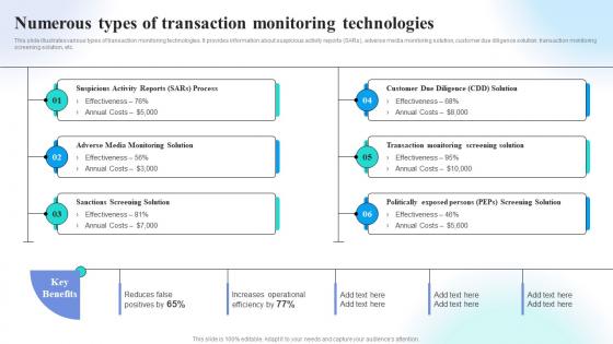 Numerous Types Of Transaction Monitoring Preventing Money Laundering Through Transaction