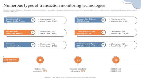 Numerous Types Of Transaction Monitoring Technologies Building AML And Transaction