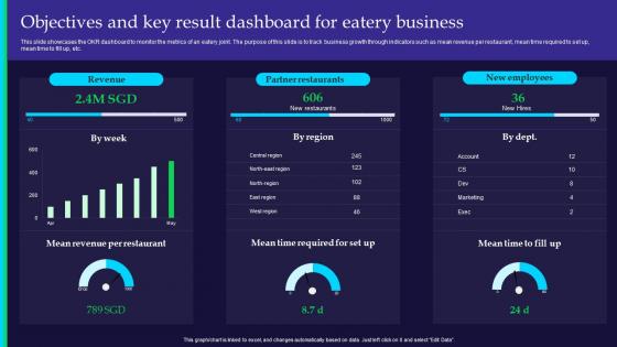 Objectives And Key Result Dashboard For Eatery Business