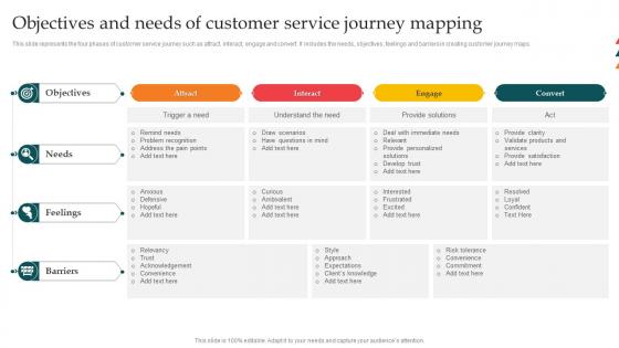 Objectives And Needs Of Customer Service Journey Mapping