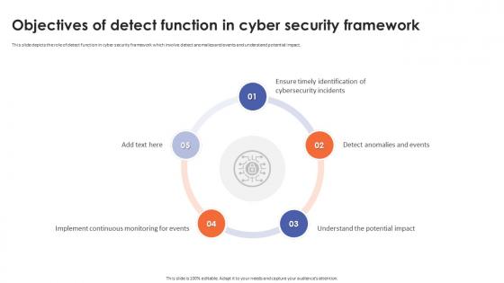 Objectives Of Detect Function In Cyber Security Framework