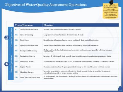 Objectives of water quality assessment operations rapid ppt powerpoint presentation slides outline