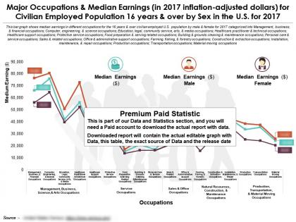 Occupations and median earnings for civilian employed population 16 years and over by sex in the us for 2017