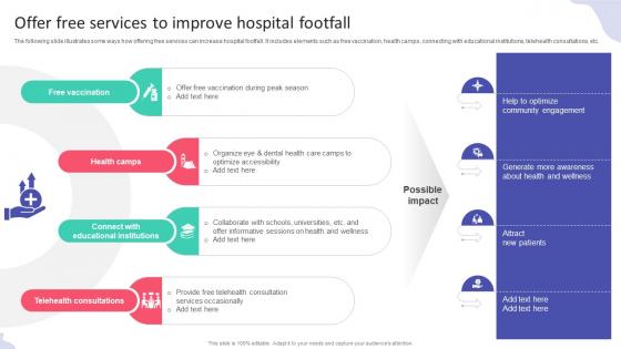 Offer Free Services To Improve Hospital Footfall Hospital Startup Business Plan Revolutionizing