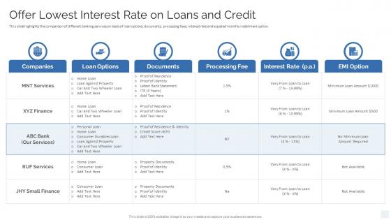 Offer Lowest Interest Rate On Loans And Credit Strategy To Transform Banking Operations Model