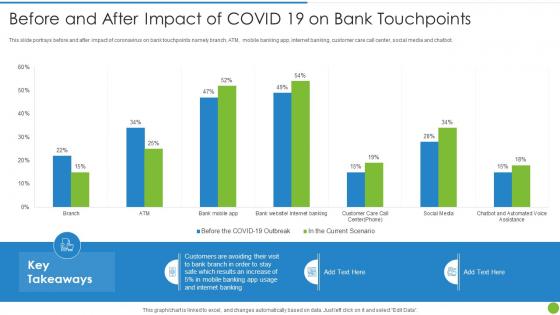 Offering Digital Financial Facility Customers Before After Impact Covid 19 Bank Touchpoints