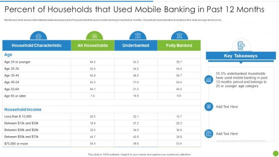 Offering Digital Financial Facility Existing Customers Percent Of Households Used Mobile Banking