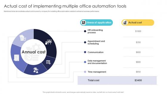 Office Automation For Smooth Actual Cost Of Implementing Multiple Office Automation Tools