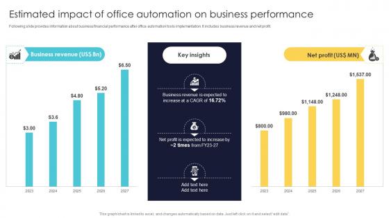 Office Automation For Smooth Estimated Impact Of Office Automation On Business Performance