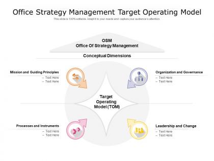 Office strategy management target operating model