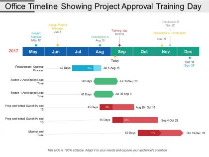 Office timeline showing project approval training day