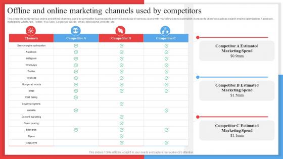 Offline And Online Marketing Channels Used By Competitor Analysis Framework MKT SS V