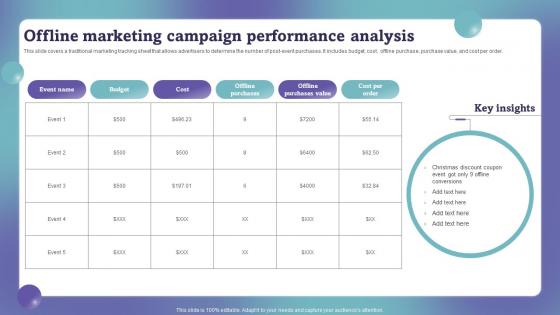 Offline Marketing Campaign Performance Analysis Marketing Campaign Performance
