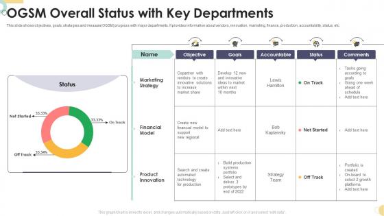 OGSM Overall Status With Key Departments