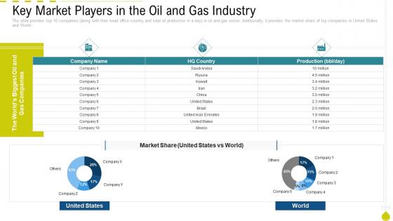 Oil and gas industry outlook case competition key market players in the oil and gas industry