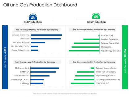 Oil and gas production dashboard global energy outlook challenges recommendations