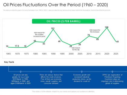 Oil prices fluctuations over period 1960 to 2020 global energy outlook challenges recommendations